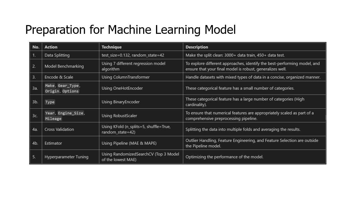 Car Price Prediction Model for Syarah